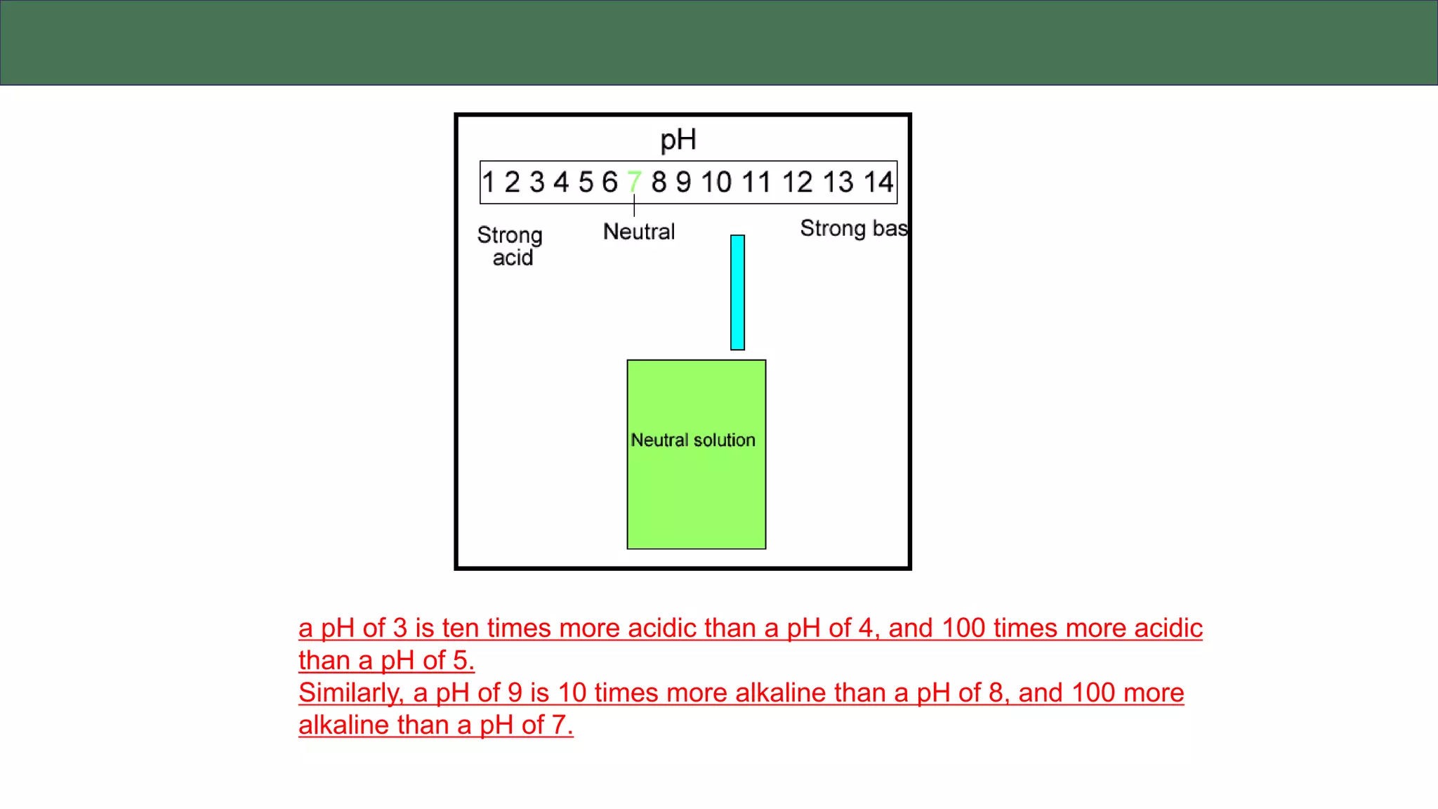 a pH of 3 is ten times more acidic than a pH of 4, and 100 times more acidic
than a pH of 5.
Similarly, a pH of 9 is 10 times more alkaline than a pH of 8, and 100 more
alkaline than a pH of 7.
 
