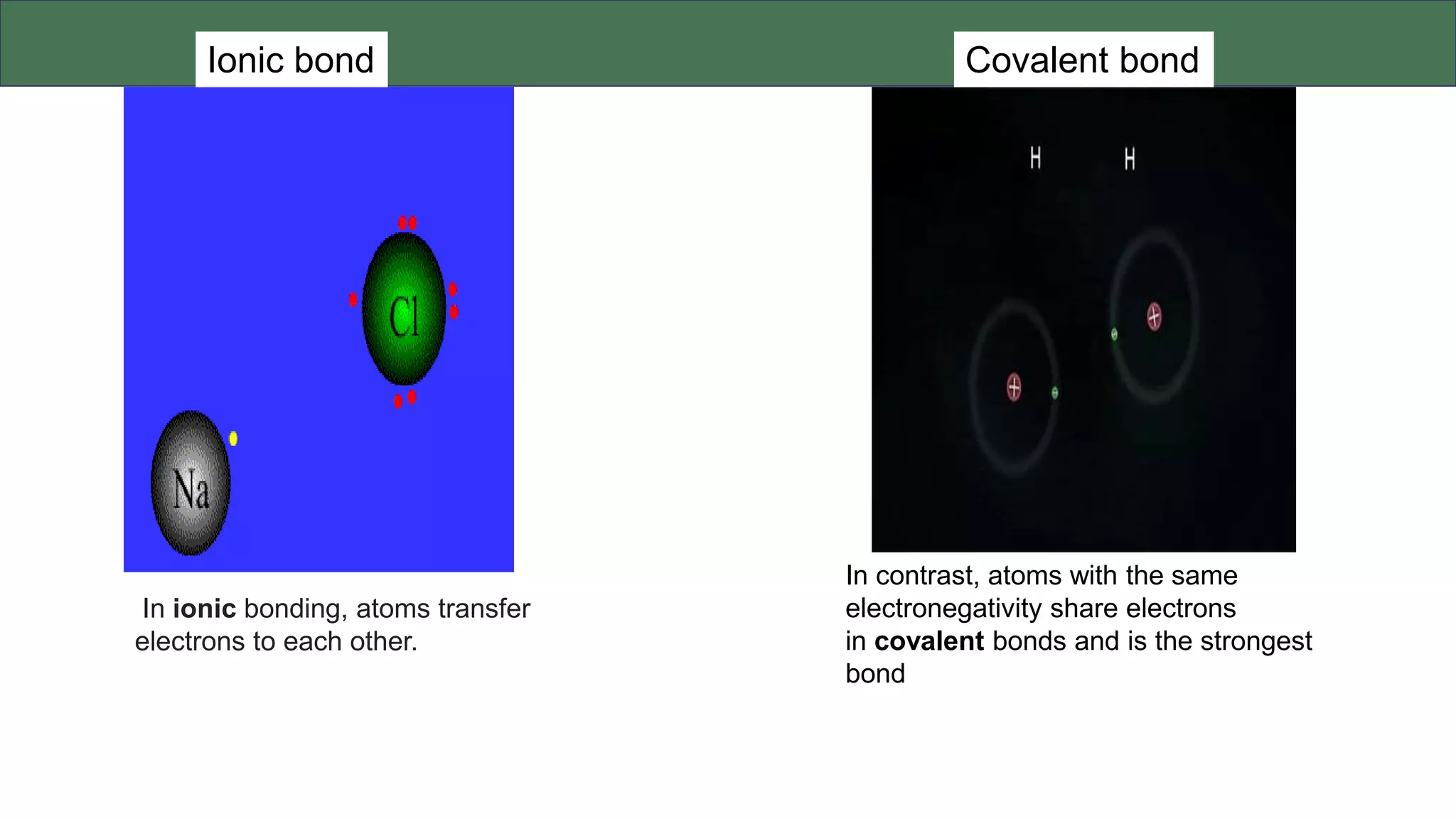 Covalent bond
In contrast, atoms with the same
electronegativity share electrons
in covalent bonds and is the strongest
bond
Ionic bond
In ionic bonding, atoms transfer
electrons to each other.
 
