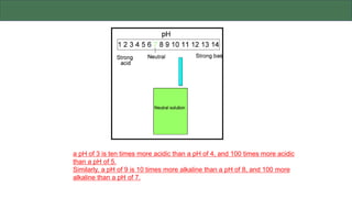 a pH of 3 is ten times more acidic than a pH of 4, and 100 times more acidic
than a pH of 5.
Similarly, a pH of 9 is 10 times more alkaline than a pH of 8, and 100 more
alkaline than a pH of 7.
 