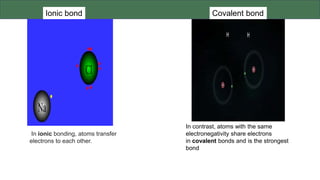 Covalent bond
In contrast, atoms with the same
electronegativity share electrons
in covalent bonds and is the strongest
bond
Ionic bond
In ionic bonding, atoms transfer
electrons to each other.
 