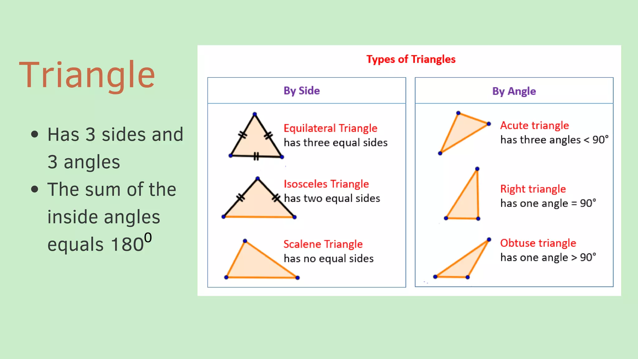Has 3 sides and
3 angles
The sum of the
inside angles
equals 180
Triangle
0
 