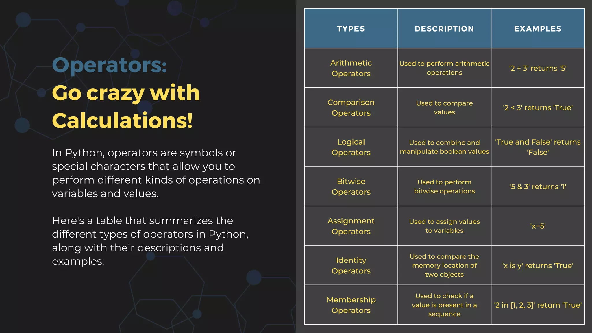 Operators:
Go crazy with
Calculations!
In Python, operators are symbols or
special characters that allow you to
perform different kinds of operations on
variables and values.
Here's a table that summarizes the
different types of operators in Python,
along with their descriptions and
examples:
TYPES DESCRIPTION EXAMPLES
Arithmetic
Operators
Used to perform arithmetic
operations
'2 + 3' returns '5'
Comparison
Operators
Used to compare
values
'2 < 3' returns 'True'
Logical
Operators
Used to combine and
manipulate boolean values
'True and False' returns
'False'
Bitwise
Operators
Used to perform
bitwise operations
'5 & 3' returns '1'
Assignment
Operators
Used to assign values
to variables
'x=5'
Identity
Operators
Used to compare the
memory location of
two objects
'x is y' returns 'True'
Membership
Operators
Used to check if a
value is present in a
sequence
'2 in [1, 2, 3]' return 'True'
 