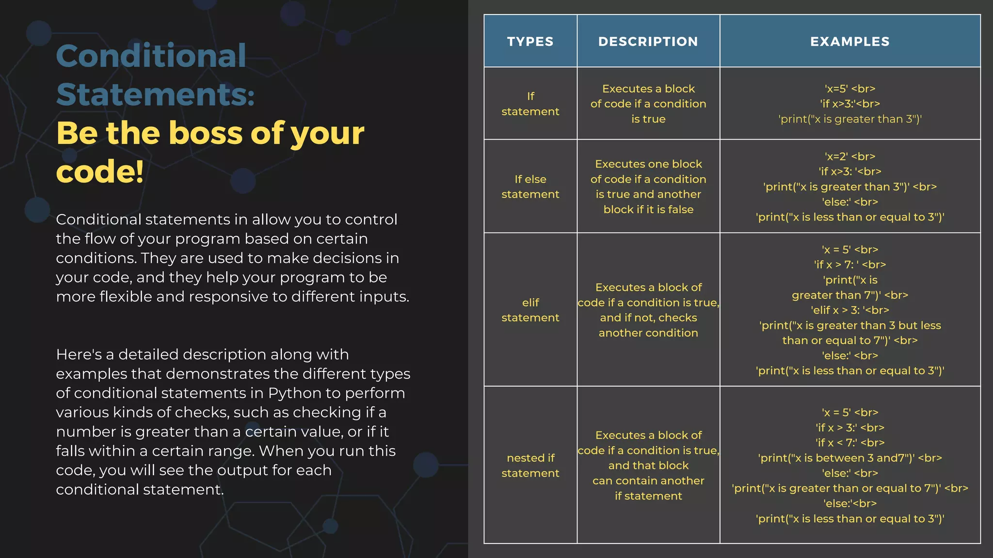 Conditional
Statements:
Be the boss of your
code!
Conditional statements in allow you to control
the flow of your program based on certain
conditions. They are used to make decisions in
your code, and they help your program to be
more flexible and responsive to different inputs.
Here's a detailed description along with
examples that demonstrates the different types
of conditional statements in Python to perform
various kinds of checks, such as checking if a
number is greater than a certain value, or if it
falls within a certain range. When you run this
code, you will see the output for each
conditional statement.
TYPES DESCRIPTION EXAMPLES
If
statement
Executes a block
of code if a condition
is true
'x=5' <br>
'if x>3:'<br>
'print("x is greater than 3")'
If else
statement
Executes one block
of code if a condition
is true and another
block if it is false
'x=2' <br>
'if x>3: '<br>
'print("x is greater than 3")' <br>
'else:' <br>
'print("x is less than or equal to 3")'
elif
statement
Executes a block of
code if a condition is true,
and if not, checks
another condition
'x = 5' <br>
'if x > 7: ' <br>
'print("x is
greater than 7")' <br>
'elif x > 3: '<br>
'print("x is greater than 3 but less
than or equal to 7")' <br>
'else:' <br>
'print("x is less than or equal to 3")'
nested if
statement
Executes a block of
code if a condition is true,
and that block
can contain another
if statement
'x = 5' <br>
'if x > 3:' <br>
'if x < 7:' <br>
'print("x is between 3 and7")' <br>
'else:' <br>
'print("x is greater than or equal to 7")' <br>
'else:'<br>
'print("x is less than or equal to 3")'
 