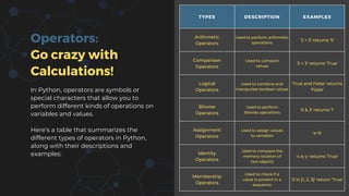 Operators:
Go crazy with
Calculations!
In Python, operators are symbols or
special characters that allow you to
perform different kinds of operations on
variables and values.
Here's a table that summarizes the
different types of operators in Python,
along with their descriptions and
examples:
TYPES DESCRIPTION EXAMPLES
Arithmetic
Operators
Used to perform arithmetic
operations
'2 + 3' returns '5'
Comparison
Operators
Used to compare
values
'2 < 3' returns 'True'
Logical
Operators
Used to combine and
manipulate boolean values
'True and False' returns
'False'
Bitwise
Operators
Used to perform
bitwise operations
'5 & 3' returns '1'
Assignment
Operators
Used to assign values
to variables
'x=5'
Identity
Operators
Used to compare the
memory location of
two objects
'x is y' returns 'True'
Membership
Operators
Used to check if a
value is present in a
sequence
'2 in [1, 2, 3]' return 'True'
 