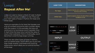 Loops:
Repeat After Me!
Loops are used to repeat a block of code multiple
times until a certain condition is met. There are
two main types of loops in Python: for loops and
while loops.
Here's an example of a for loop that iterates over
a list of numbers and prints each number along
with the output. In this example, the loop will
continue to run as long as count is greater than
0. Each time the loop runs, it prints the value of
count, then subtracts 1 from it. Eventually, count
becomes 0, and the loop stops running.
There are also other types of loops in Python,
such as nested loops, which allow you to put one
loop inside another, and break and continue
statements, which allow you to control the flow
of the loop.
INPUT OUTPUT
FOR
LOOP
LOOP TYPE DESCRIPTION
'for' loop
Used to iterate over a sequence of elements,
such as a list or string
'while' loop
Used to repeat a block of code while a certain
condition is true
WHILE
LOOP
 