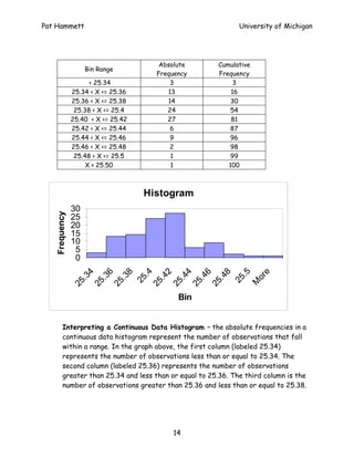 Pat Hammett                                                   University of Michigan




                                       Absolute        Cumulative
                    Bin Range
                                      Frequency        Frequency
                     < 25.34              3                 3
               25.34 < X <= 25.36        13                16
               25.36 < X <= 25.38        14               30
                25.38 < X <= 25.4        24               54
               25.40 < X <= 25.42        27                81
               25.42 < X <= 25.44         6               87
               25.44 < X <= 25.46         9               96
               25.46 < X <= 25.48         2               98
                25.48 < X <= 25.5         1               99
                    X > 25.50             1               100



                                    Histogram
               30
   Frequency




               25
               20
               15
               10
                5
                0
                  .4




                  .5

                    e
                    4

                    6

                    8



                    2

                    4

                    6

                    8
                 .3

                 .3

                 .3



                 .4

                 .4

                 .4

                 .4



                 or
                25




                25
               25

               25

               25



               25

               25

               25

               25



               M




                                            Bin


        Interpreting a Continuous Data Histogram – the absolute frequencies in a
        continuous data histogram represent the number of observations that fall
        within a range. In the graph above, the first column (labeled 25.34)
        represents the number of observations less than or equal to 25.34. The
        second column (labeled 25.36) represents the number of observations
        greater than 25.34 and less than or equal to 25.36. The third column is the
        number of observations greater than 25.36 and less than or equal to 25.38.




                                          14
 