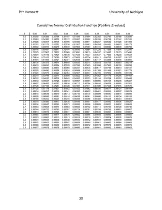 Pat Hammett                                                                        University of Michigan



             Cumulative Normal Distribution Function (Positive Z-values)

   Z      0.00      0.01      0.02      0.03      0.04      0.05      0.06      0.07      0.08      0.09
  0.0   0.50000   0.50399   0.50798   0.51197   0.51595   0.51994   0.52392   0.52790   0.53188   0.53586
  0.1   0.53983   0.54380   0.54776   0.55172   0.55567   0.55962   0.56356   0.56749   0.57142   0.57535
  0.2   0.57926   0.58317   0.58706   0.59095   0.59483   0.59871   0.60257   0.60642   0.61026   0.61409
  0.3   0.61791   0.62172   0.62552   0.62930   0.63307   0.63683   0.64058   0.64431   0.64803   0.65173
  0.4   0.65542   0.65910   0.66276   0.66640   0.67003   0.67364   0.67724   0.68082   0.68439   0.68793
  0.5   0.69146   0.69497   0.69847   0.70194   0.70540   0.70884   0.71226   0.71566   0.71904   0.72240
  0.6   0.72575   0.72907   0.73237   0.73565   0.73891   0.74215   0.74537   0.74857   0.75175   0.75490
  0.7   0.75804   0.76115   0.76424   0.76730   0.77035   0.77337   0.77637   0.77935   0.78230   0.78524
  0.8   0.78814   0.79103   0.79389   0.79673   0.79955   0.80234   0.80511   0.80785   0.81057   0.81327
  0.9   0.81594   0.81859   0.82121   0.82381   0.82639   0.82894   0.83147   0.83398   0.83646   0.83891
  1.0   0.84134   0.84375   0.84614   0.84849   0.85083   0.85314   0.85543   0.85769   0.85993   0.86214
  1.1   0.86433   0.86650   0.86864   0.87076   0.87286   0.87493   0.87698   0.87900   0.88100   0.88298
  1.2   0.88493   0.88686   0.88877   0.89065   0.89251   0.89435   0.89617   0.89796   0.89973   0.90147
  1.3   0.90320   0.90490   0.90658   0.90824   0.90988   0.91149   0.91308   0.91466   0.91621   0.91774
  1.4   0.91924   0.92073   0.92220   0.92364   0.92507   0.92647   0.92785   0.92922   0.93056   0.93189
  1.5   0.93319   0.93448   0.93574   0.93699   0.93822   0.93943   0.94062   0.94179   0.94295   0.94408
  1.6   0.94520   0.94630   0.94738   0.94845   0.94950   0.95053   0.95154   0.95254   0.95352   0.95449
  1.7   0.95543   0.95637   0.95728   0.95818   0.95907   0.95994   0.96080   0.96164   0.96246   0.96327
  1.8   0.96407   0.96485   0.96562   0.96638   0.96712   0.96784   0.96856   0.96926   0.96995   0.97062
  1.9   0.97128   0.97193   0.97257   0.97320   0.97381   0.97441   0.97500   0.97558   0.97615   0.97670
  2.0   0.97725   0.97778   0.97831   0.97882   0.97932   0.97982   0.98030   0.98077   0.98124   0.98169
  2.1   0.98214   0.98257   0.98300   0.98341   0.98382   0.98422   0.98461   0.98500   0.98537   0.98574
  2.2   0.98610   0.98645   0.98679   0.98713   0.98745   0.98778   0.98809   0.98840   0.98870   0.98899
  2.3   0.98928   0.98956   0.98983   0.99010   0.99036   0.99061   0.99086   0.99111   0.99134   0.99158
  2.4   0.99180   0.99202   0.99224   0.99245   0.99266   0.99286   0.99305   0.99324   0.99343   0.99361
  2.5   0.99379   0.99396   0.99413   0.99430   0.99446   0.99461   0.99477   0.99492   0.99506   0.99520
  2.6   0.99534   0.99547   0.99560   0.99573   0.99585   0.99598   0.99609   0.99621   0.99632   0.99643
  2.7   0.99653   0.99664   0.99674   0.99683   0.99693   0.99702   0.99711   0.99720   0.99728   0.99736
  2.8   0.99744   0.99752   0.99760   0.99767   0.99774   0.99781   0.99788   0.99795   0.99801   0.99807
  2.9   0.99813   0.99819   0.99825   0.99831   0.99836   0.99841   0.99846   0.99851   0.99856   0.99861
  3.0   0.99865   0.99869   0.99874   0.99878   0.99882   0.99886   0.99889   0.99893   0.99896   0.99900
  3.1   0.99903   0.99906   0.99910   0.99913   0.99916   0.99918   0.99921   0.99924   0.99926   0.99929
  3.2   0.99931   0.99934   0.99936   0.99938   0.99940   0.99942   0.99944   0.99946   0.99948   0.99950
  3.3   0.99952   0.99953   0.99955   0.99957   0.99958   0.99960   0.99961   0.99962   0.99964   0.99965
  3.4   0.99966   0.99968   0.99969   0.99970   0.99971   0.99972   0.99973   0.99974   0.99975   0.99976
  3.5   0.99977   0.99978   0.99978   0.99979   0.99980   0.99981   0.99981   0.99982   0.99983   0.99983




                                                      30
 
