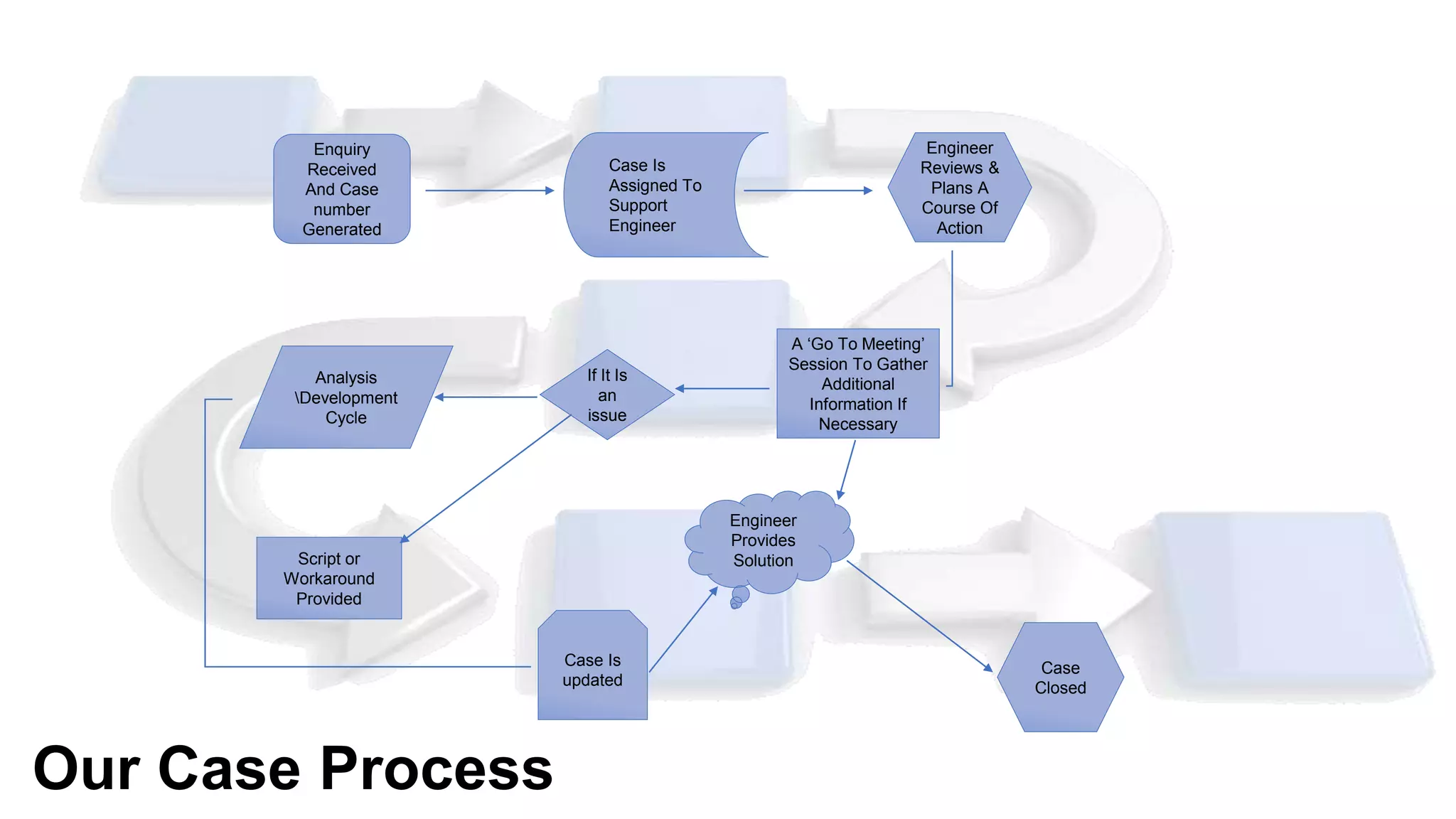 A ‘Go To Meeting’
Session To Gather
Additional
Information If
Necessary
Engineer
Provides
Solution
Case
Closed
If It Is
an
issue
Analysis
Development
Cycle
Script or
Workaround
Provided
Case Is
updated
Enquiry
Received
And Case
number
Generated
Case Is
Assigned To
Support
Engineer
Engineer
Reviews &
Plans A
Course Of
Action
Our Case Process