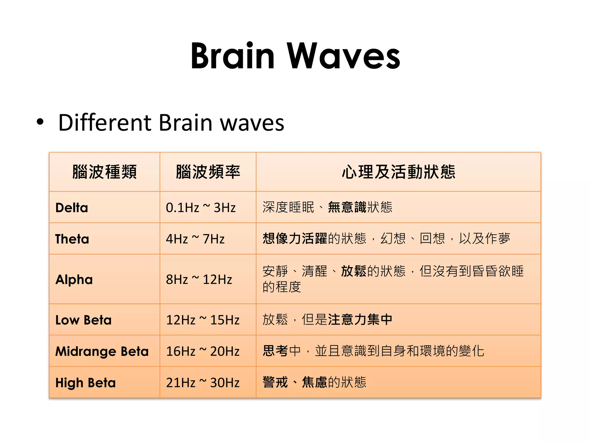 Brain Waves
• Different Brain waves
   腦波種類           腦波頻率               心理及活動狀態

 Delta           0.1Hz ~ 3Hz   深度睡眠、無意識狀態

 Theta           4Hz ~ 7Hz     想像力活躍的狀態，幻想、回想，以及作夢

                               安靜、清醒、放鬆的狀態，但沒有到昏昏欲睡
 Alpha           8Hz ~ 12Hz
                               的程度

 Low Beta        12Hz ~ 15Hz   放鬆，但是注意力集中

 Midrange Beta   16Hz ~ 20Hz   思考中，並且意識到自身和環境的變化

 High Beta       21Hz ~ 30Hz   警戒、焦慮的狀態
 