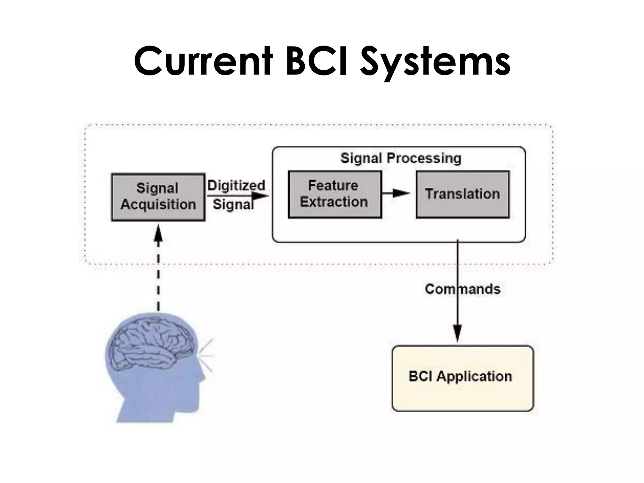 Current BCI Systems
 