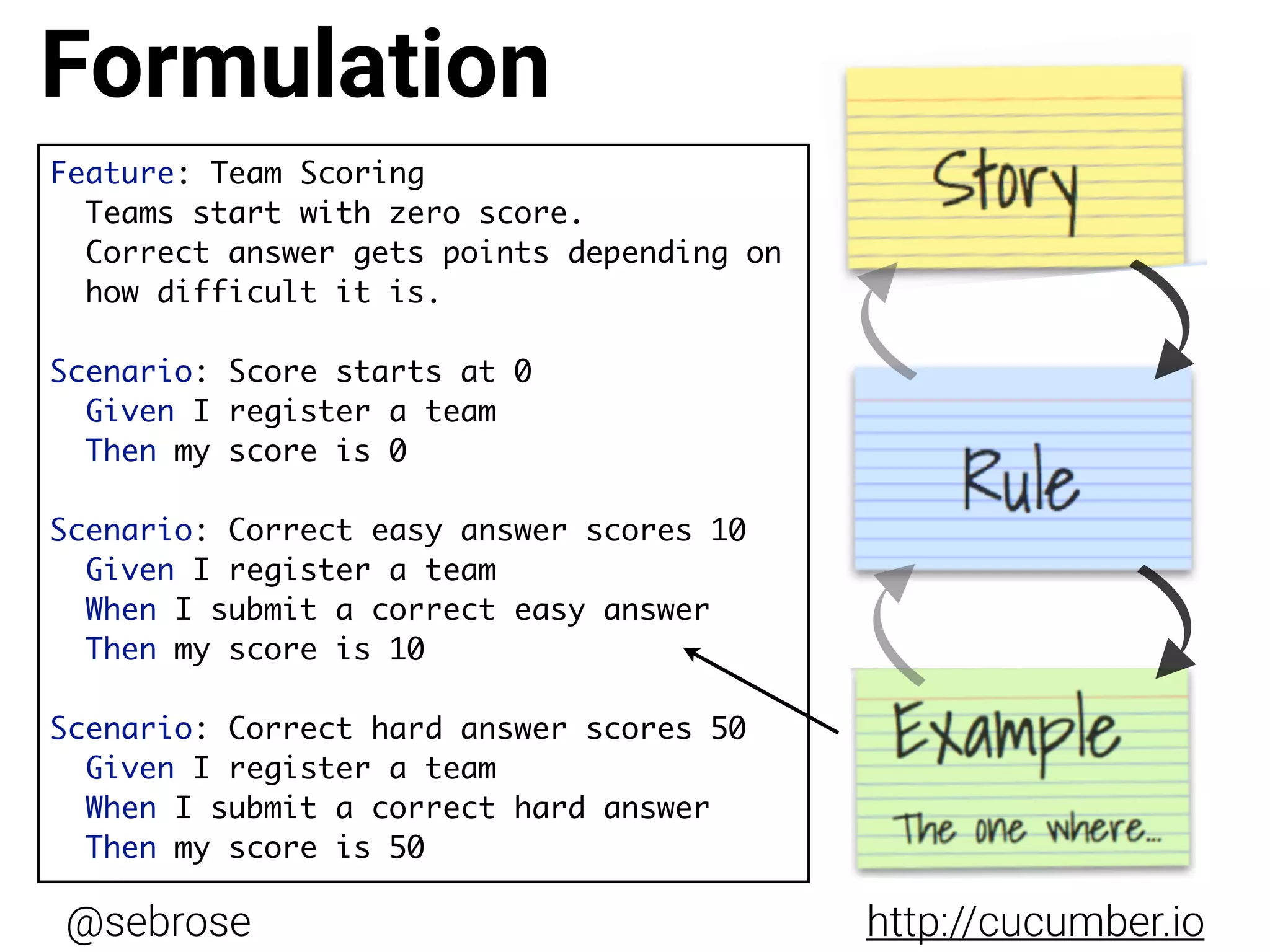 @sebrose http://cucumber.io
Feature: Team Scoring
Teams start with zero score.
Correct answer gets points depending on  
how difficult it is.
Scenario: Score starts at 0
Given I register a team
Then my score is 0
Scenario: Correct easy answer scores 10
Given I register a team
When I submit a correct easy answer
Then my score is 10
Scenario: Correct hard answer scores 50
Given I register a team
When I submit a correct hard answer
Then my score is 50
Formulation
 
