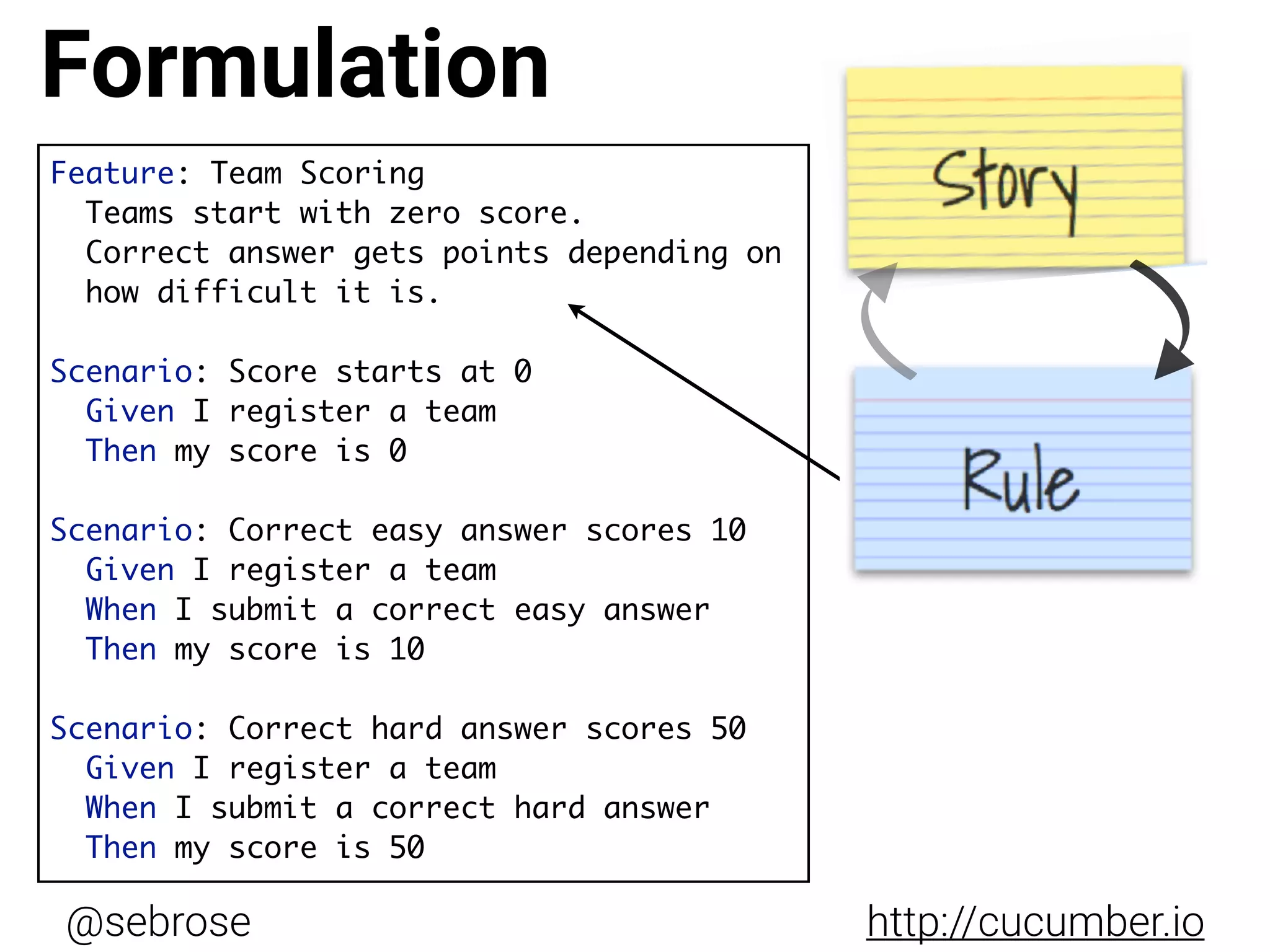 @sebrose http://cucumber.io
Feature: Team Scoring
Teams start with zero score.
Correct answer gets points depending on  
how difficult it is.
Scenario: Score starts at 0
Given I register a team
Then my score is 0
Scenario: Correct easy answer scores 10
Given I register a team
When I submit a correct easy answer
Then my score is 10
Scenario: Correct hard answer scores 50
Given I register a team
When I submit a correct hard answer
Then my score is 50
Formulation
 