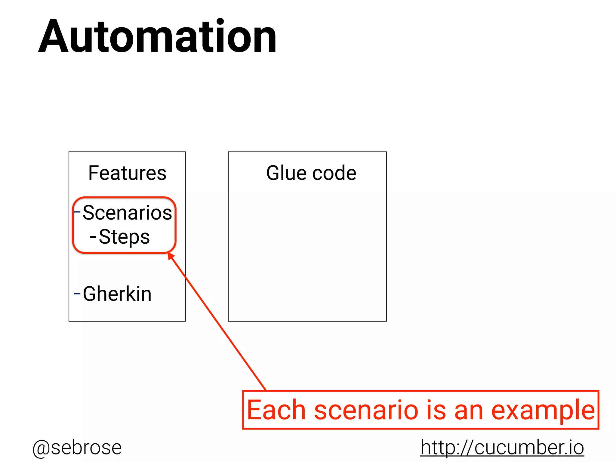@sebrose http://cucumber.io
Features
-Scenarios
-Steps
-Gherkin
Glue code
Each scenario is an example
Automation
 
