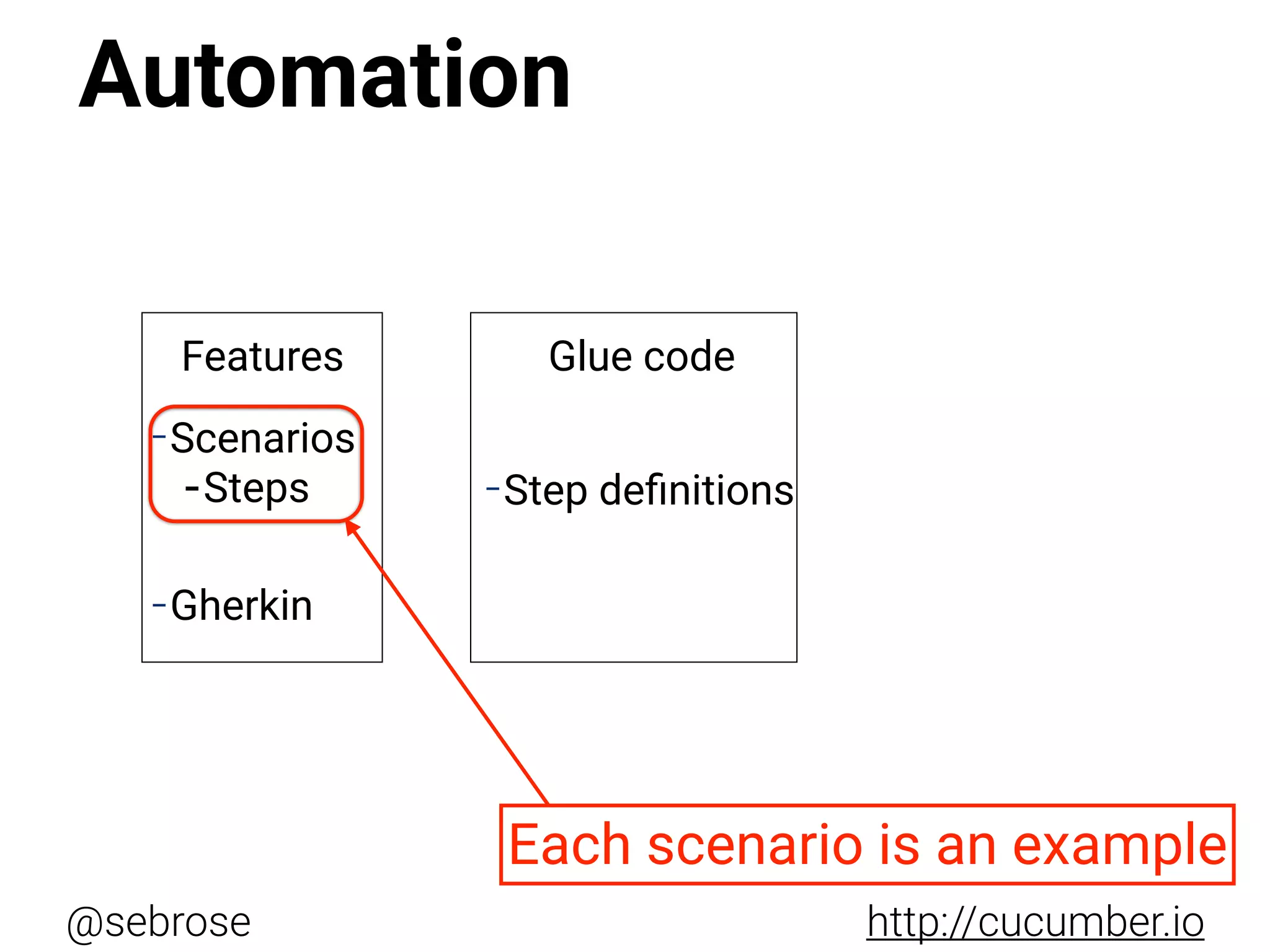 @sebrose http://cucumber.io
Features
-Scenarios
-Steps
-Gherkin
Glue code
-Step deﬁnitions
Each scenario is an example
Automation
 