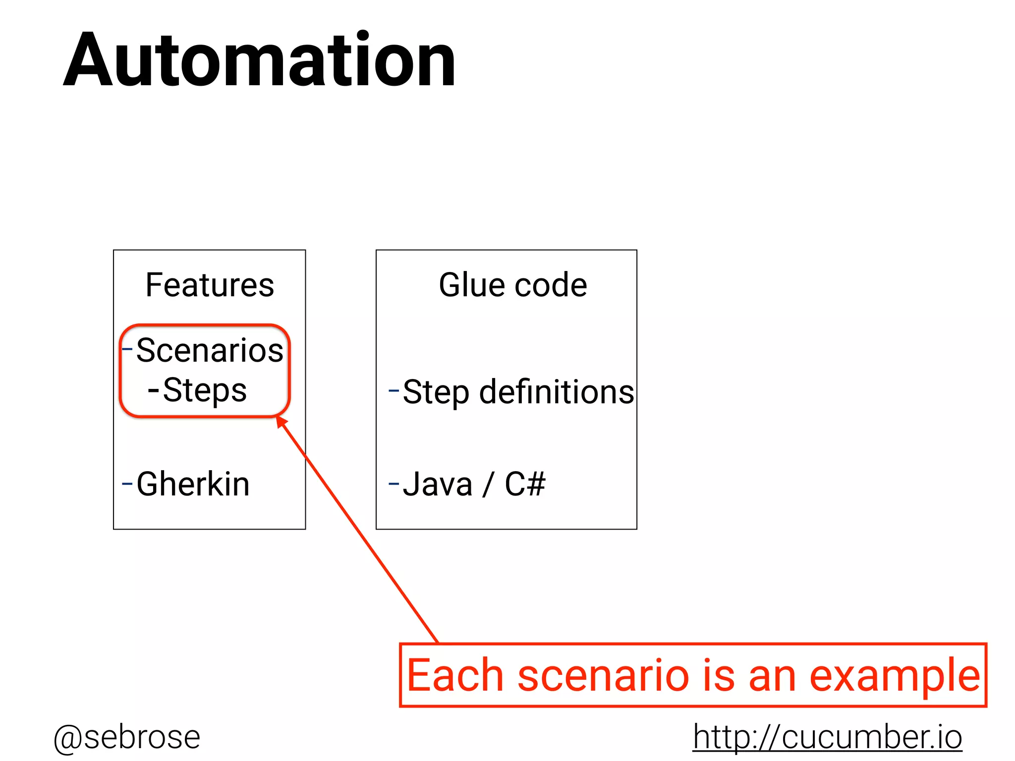 @sebrose http://cucumber.io
Features
-Scenarios
-Steps
-Gherkin
Glue code
-Step deﬁnitions
-Java / C#
Each scenario is an example
Automation
 