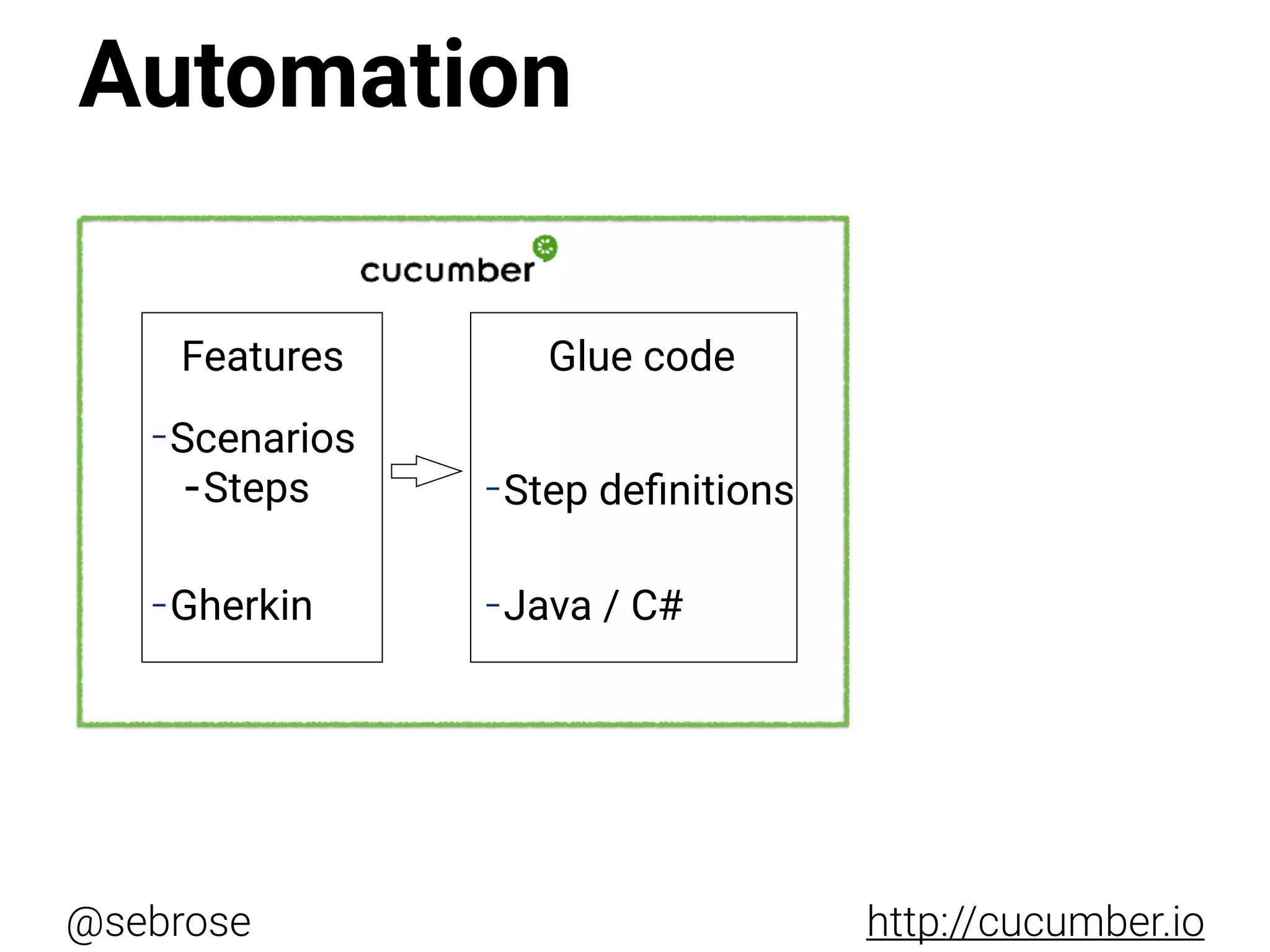 @sebrose http://cucumber.io
Features
-Scenarios
-Steps
-Gherkin
Glue code
-Step deﬁnitions
-Java / C#
Automation
 