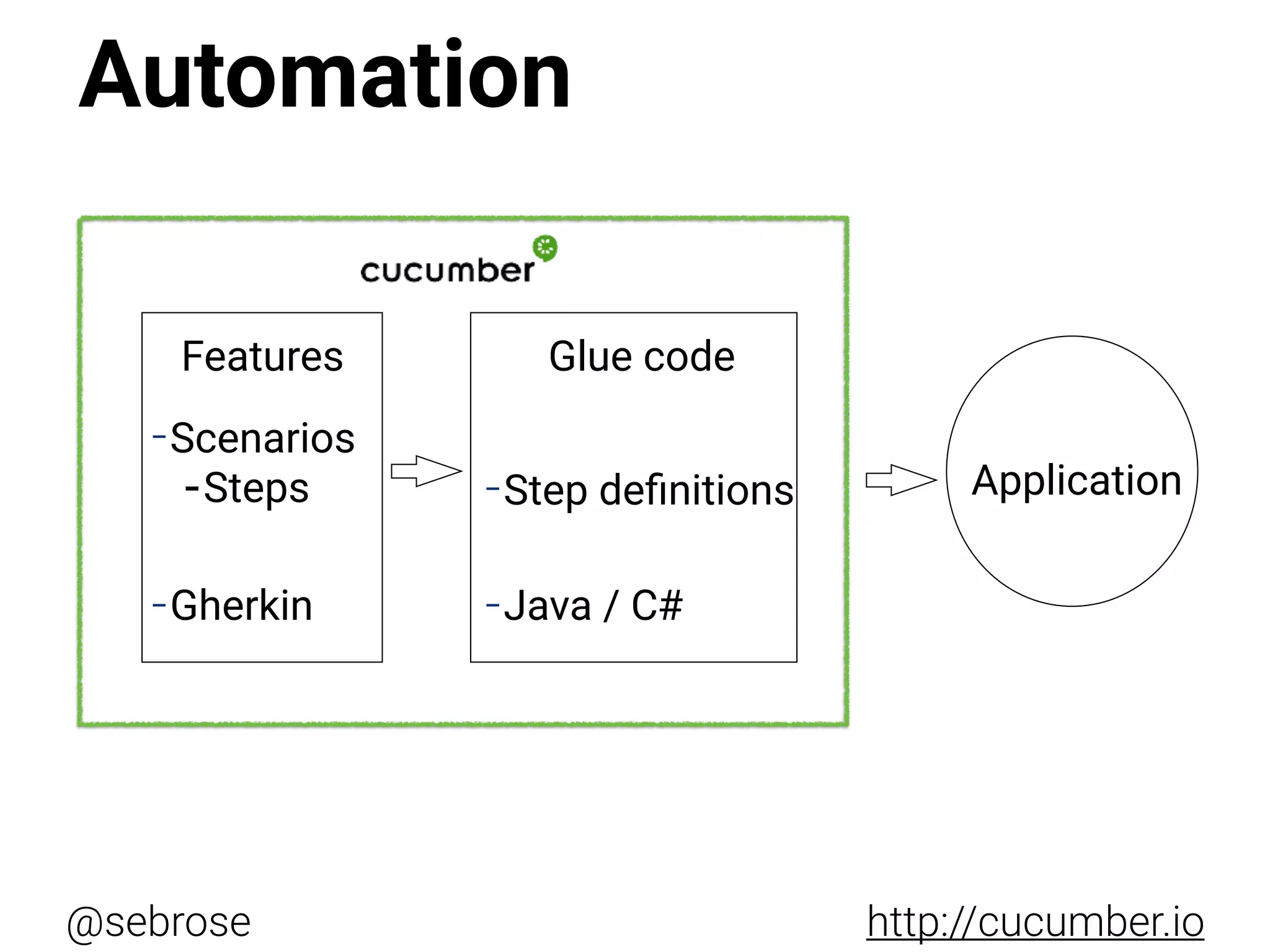 @sebrose http://cucumber.io
Features
-Scenarios
-Steps
-Gherkin
Glue code
-Step deﬁnitions
-Java / C#
Application
Automation
 