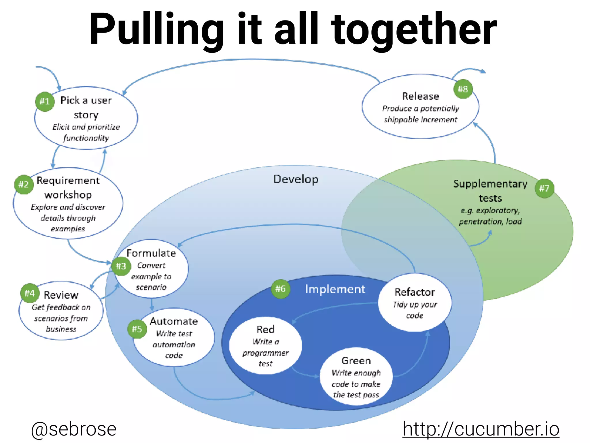 @sebrose http://cucumber.io
Pulling it all together
 