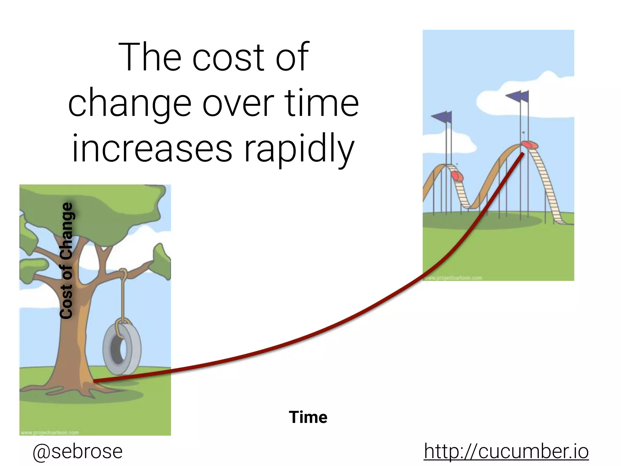 @sebrose http://cucumber.io
The cost of
change over time
increases rapidly
CostofChange
Time
 
