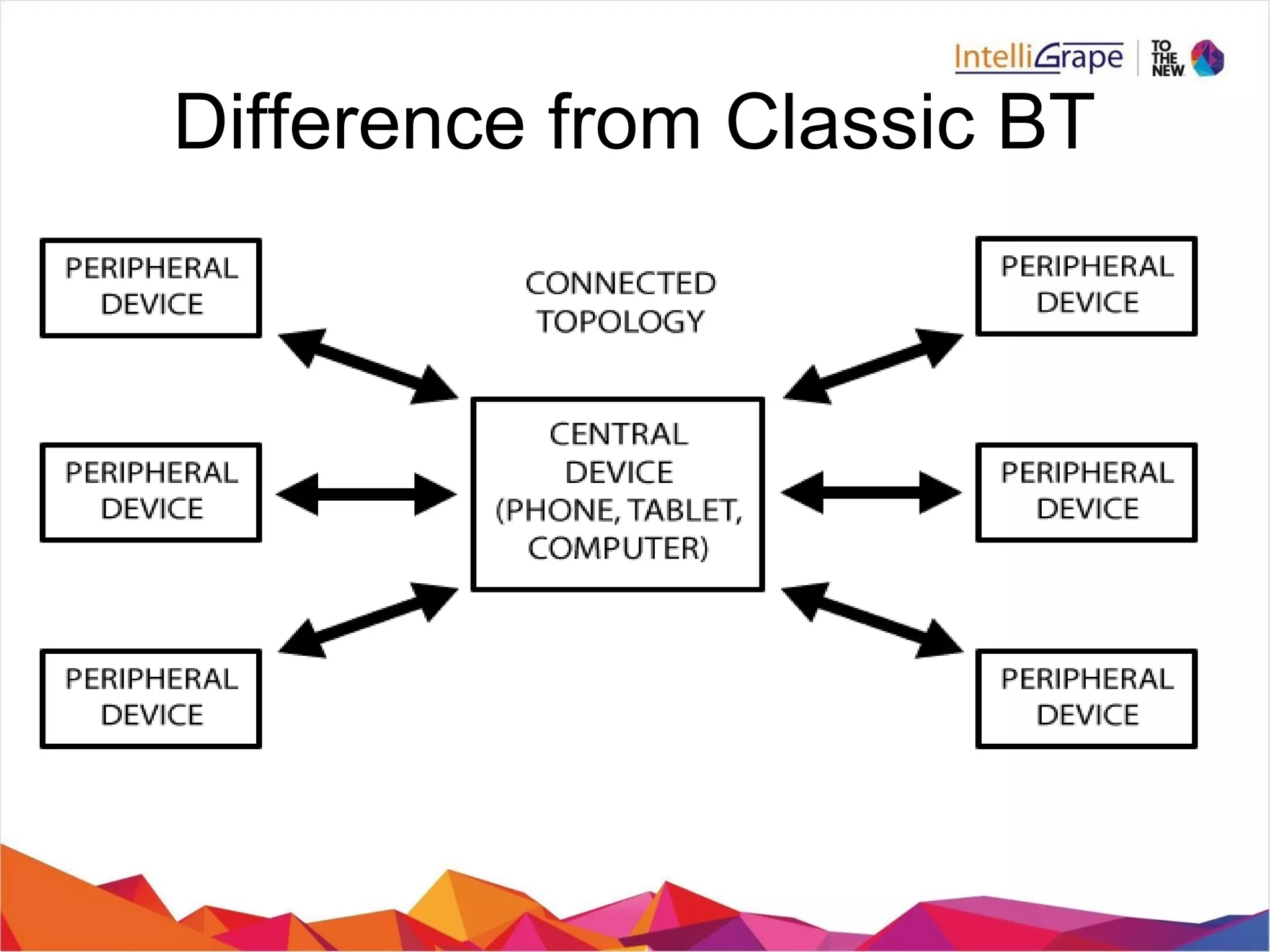 Bluetooth Low Energy, as the name implies,
l
it consumes very less power.
l
It can work upto couple of years on a single coin cell battery.
l
It is cost effiecient wrt to classic bluetooth.
l
Lower implementation costs
l
Multi-vendor interoperability
l
Enhanced range
Difference from Classic BT
 