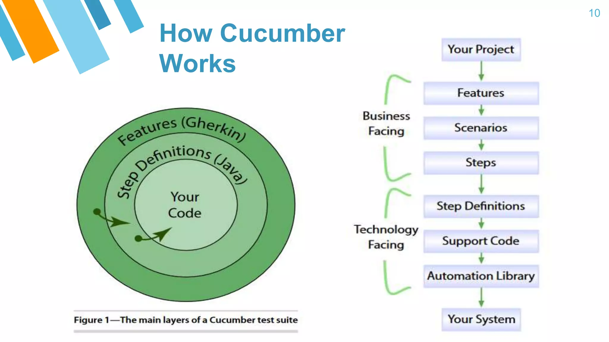 How Cucumber Works 10 