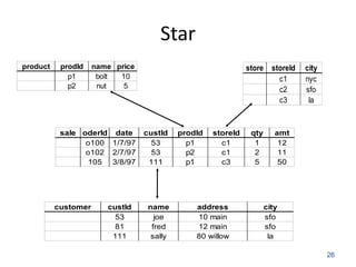 Star
product

prodId
p1
p2

name price
bolt
10
nut
5

sale oderId date
o100 1/7/97
o102 2/7/97
105 3/8/97

customer

custId
53
81
111

store

custId
53
53
111

name
joe
fred
sally

prodId
p1
p2
p1

storeId
c1
c1
c3

address
10 main
12 main
80 willow

qty
1
2
5

storeId
c1
c2
c3

city
nyc
sfo
la

amt
12
11
50

city
sfo
sfo
la
26

 
