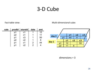 3-D Cube
Fact table view:
sale

prodId
p1
p2
p1
p2
p1
p1

Multi-dimensional cube:
storeId
c1
c1
c3
c2
c1
c2

date
1
1
1
1
2
2

amt
12
11
50
8
44
4

day 2

day 1

p1
p2 c1
p1
12
p2
11

c1
44

c2
4
c2

c3
c3
50

8

dimensions = 3

28

 