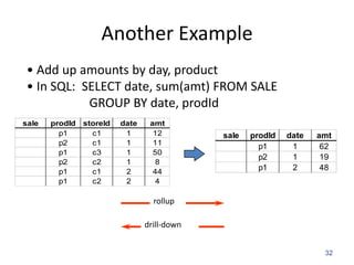Another Example
• Add up amounts by day, product
• In SQL: SELECT date, sum(amt) FROM SALE
GROUP BY date, prodId
sale

prodId storeId
p1
c1
p2
c1
p1
c3
p2
c2
p1
c1
p1
c2

date
1
1
1
1
2
2

amt
12
11
50
8
44
4

sale

prodId
p1
p2
p1

date
1
1
2

amt
62
19
48

rollup
drill-down
32

 
