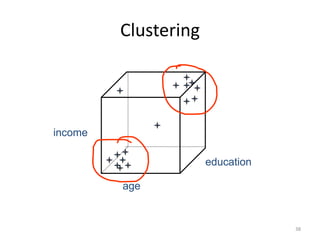 Clustering

income
education
age

38

 