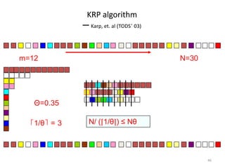KRP algorithm
─ Karp, et. al (TODS’ 03)

m=12

N=30

Θ=0.35

⌈1/θ⌉ = 3

N/ (⌈1/θ⌉) ≤ Nθ

46

 