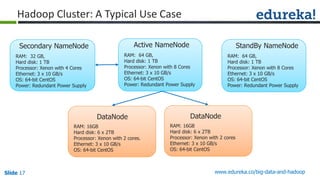 Slide 17 www.edureka.co/big-data-and-hadoop
RAM: 16GB
Hard disk: 6 x 2TB
Processor: Xenon with 2 cores
Ethernet: 3 x 10 GB/s
OS: 64-bit CentOS
Hadoop Cluster: A Typical Use Case
RAM: 16GB
Hard disk: 6 x 2TB
Processor: Xenon with 2 cores.
Ethernet: 3 x 10 GB/s
OS: 64-bit CentOS
RAM: 64 GB,
Hard disk: 1 TB
Processor: Xenon with 8 Cores
Ethernet: 3 x 10 GB/s
OS: 64-bit CentOS
Power: Redundant Power Supply
RAM: 32 GB,
Hard disk: 1 TB
Processor: Xenon with 4 Cores
Ethernet: 3 x 10 GB/s
OS: 64-bit CentOS
Power: Redundant Power Supply
Active NameNodeSecondary NameNode
DataNode DataNode
RAM: 64 GB,
Hard disk: 1 TB
Processor: Xenon with 8 Cores
Ethernet: 3 x 10 GB/s
OS: 64-bit CentOS
Power: Redundant Power Supply
StandBy NameNode
 