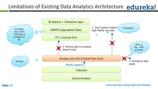 Slide 19Slide 19Slide 19 www.edureka.co/big-data-and-hadoop
Mostly Append
BI Reports + Interactive Apps
RDBMS (Aggregated Data)
ETL Compute Grid
Storage only Grid (Original Raw Data)
Collection
Inctrumentation
A meagre
10% of the
~2PB data is
available for
BI
Storage
2. Moving data to compute
doesn’t scale
90% of
the ~2PB
archived
Processing
3. Premature data
death
1. Can’t explore original
high fidelity raw data
Limitations of Existing Data Analytics Architecture
 