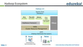 Slide 23Slide 23Slide 23 www.edureka.co/big-data-and-hadoop
Hadoop Ecosystem
Pig Latin
Data Analysis
Hive
DW System
Other
YARN
Frameworks
(MPI, GRAPH)
HBaseMapReduce Framework
YARN
Cluster Resource Management
Apache Oozie
(Workflow)
HDFS
(Hadoop Distributed File System)
Hadoop 2.0
Sqoop
Unstructured or
Semi-structured Data Structured Data
Flume
Mahout
Machine Learning
 