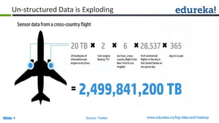 Slide 4 www.edureka.co/big-data-and-hadoop
Un-structured Data is Exploding
Source: Twitter
 