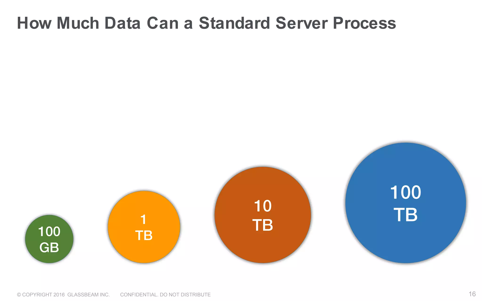 © COPYRIGHT 2016 GLASSBEAM INC. CONFIDENTIAL. DO NOT DISTRIBUTE 16
How Much Data Can a Standard Server Process
 
