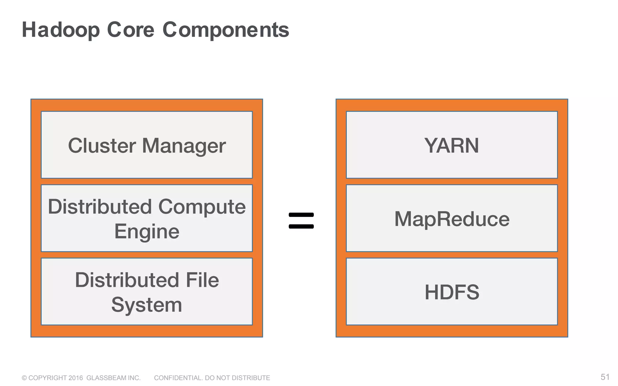 © COPYRIGHT 2016 GLASSBEAM INC. CONFIDENTIAL. DO NOT DISTRIBUTE 51
Hadoop Core Components
51
=
 