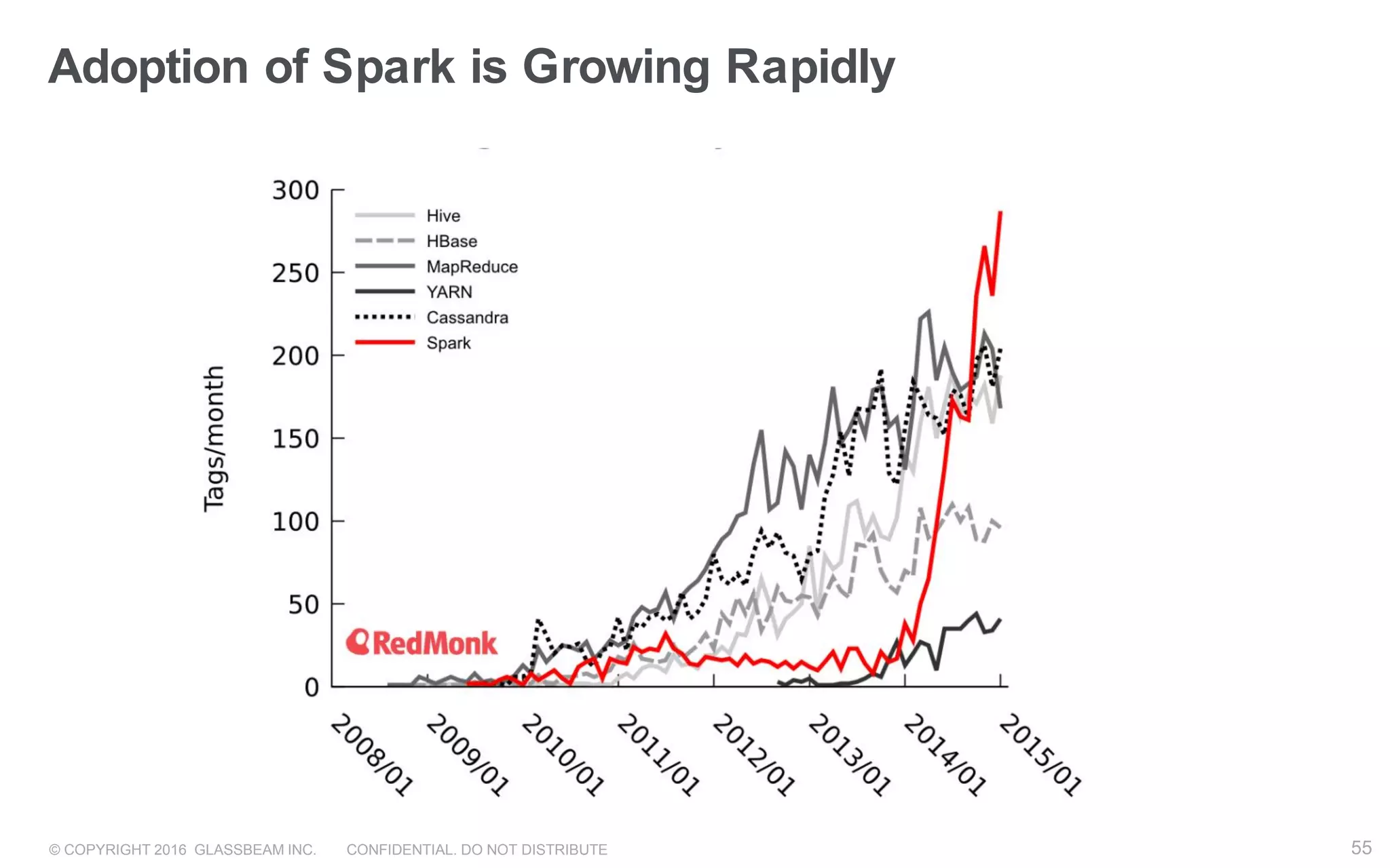 © COPYRIGHT 2016 GLASSBEAM INC. CONFIDENTIAL. DO NOT DISTRIBUTE 55
Adoption of Spark is Growing Rapidly
 