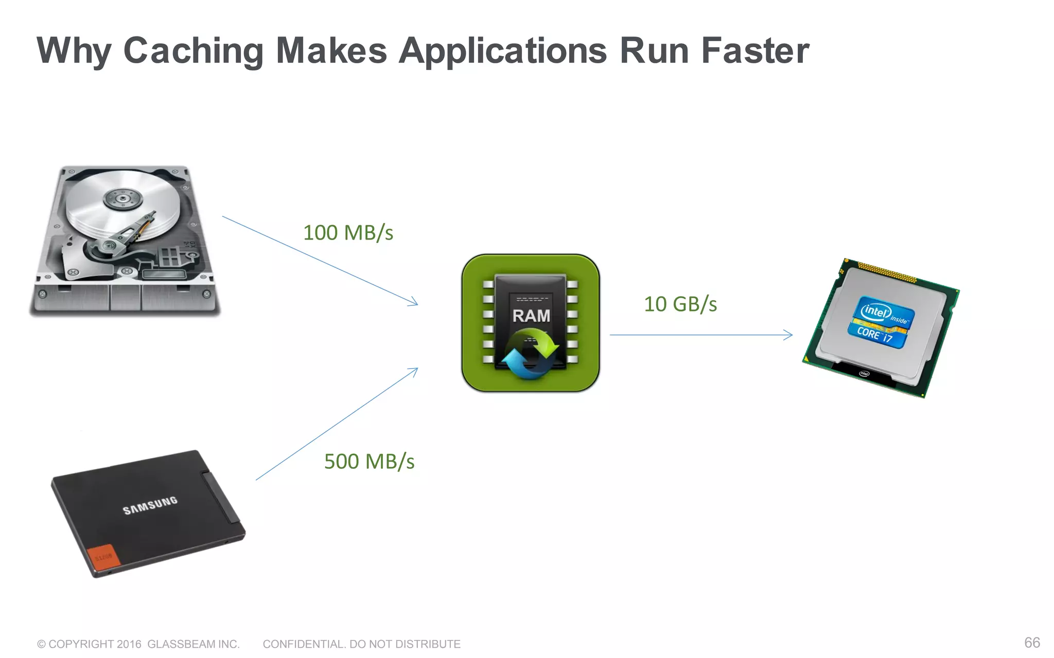 © COPYRIGHT 2016 GLASSBEAM INC. CONFIDENTIAL. DO NOT DISTRIBUTE 66
Why Caching Makes Applications Run Faster
66
100 MB/s
500 MB/s
10 GB/s
 