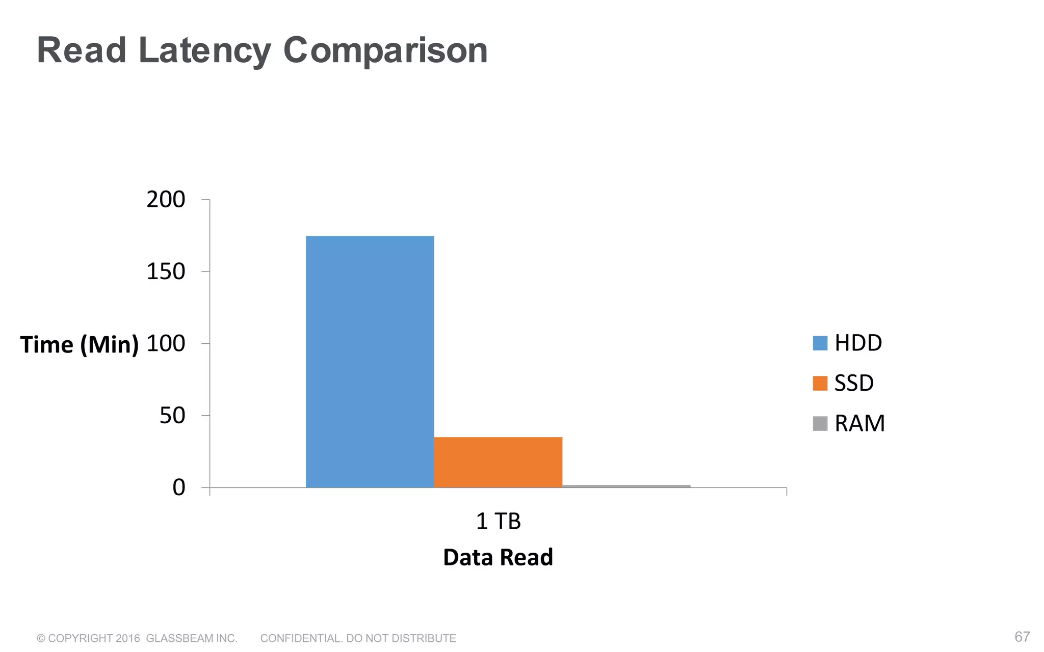 © COPYRIGHT 2016 GLASSBEAM INC. CONFIDENTIAL. DO NOT DISTRIBUTE 67
Read Latency Comparison
67
0
50
100
150
200
1 TB
Time (Min)
Data Read
HDD
SSD
RAM
 