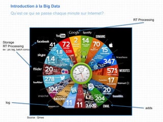 Introduction à la Big Data
Qu’est ce qui se passe chaque minute sur Internet?
Source : Qmee
log
Storage
RT Processing
ex : pic tag, batch concu
adds
RT Processing
 