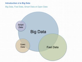 Introduction à la Big Data
Big Data, Fast Data, Smart Data et Open Data
Big Data
Fast Data
Smart
Data
Open
Data
 