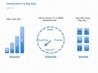 Introduction à la Big Data
Les 3V
Variété
File
Json, CSV, Texte,
Png, Log ...
Vélocité
Batch
Periodic
Near RT
RealTime
100 ms, 30 min, 7h, 1j, 30000
events/time unit …
Volume
Mb
Gb
Tb
Pb
10Gb, 10Tb, 2Pb …
 