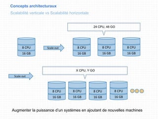 Concepts architecturaux
Scalabilité verticale vs Scalabilité horizontale
16 GB
8 CPU Scale out
24 CPU, 48 GO
Augmenter la puissance d’un systèmes en ajoutant de nouvelles machines
16 GB
8 CPU
16 GB
8 CPU
16 GB
8 CPU
Scale out
X CPU, Y GO
16 GB
8 CPU
16 GB
8 CPU
16 GB
8 CPU
16 GB
8 CPU
 