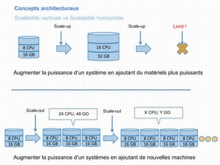 Concepts architecturaux
Scalabilité verticale vs Scalabilité horizontale
16 GB
8 CPU
32 GB
16 CPU
Limit !
16 GB
8 CPU
Scale-up
Scale-out Scale-out
16 GB
8 CPU
16 GB
8 CPU
16 GB
8 CPU
16 GB
8 CPU
16 GB
8 CPU
16 GB
8 CPU
16 GB
8 CPU
Scale-up
24 CPU, 48 GO X CPU, Y GO
Augmenter la puissance d’un système en ajoutant du matériels plus puissants
Augmenter la puissance d’un systèmes en ajoutant de nouvelles machines
 
