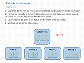 Concepts architecturaux
Réplication
Collection A
BA C
Nœud 1 Nœud 2 Nœud 3
CA BA B C
Nœud 4
BA C
RF = 3
✘ Copier la donnée en de multiples exemplaires sur plusieurs nœuds du cluster
✘ Permet de garantir la disponibilité de l’ensemble des données même quand
un nœud du cluster disparaît (maintenance, crash, …)
✘ La probabilité de perte d’un nœud croît avec la taille du cluster
✘ Meilleur performance et sécurité.
 