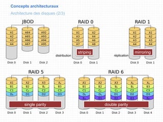 Concepts architecturaux
Architecture des disques (2/3)
striping mirroring
single parity double parity
distribution réplication
 