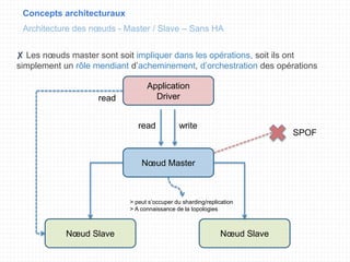 Concepts architecturaux
Architecture des nœuds - Master / Slave – Sans HA
Nœud Master
Nœud Slave Nœud Slave
Application
Driver
writeread
SPOF
✘ Les nœuds master sont soit impliquer dans les opérations, soit ils ont
simplement un rôle mendiant d’acheminement, d’orchestration des opérations
read
> peut s’occuper du sharding/replication
> A connaissance de la topologies
 