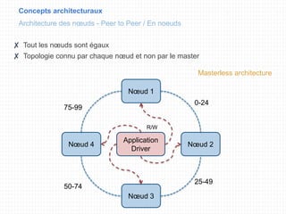 Concepts architecturaux
Architecture des nœuds - Peer to Peer / En noeuds
Nœud 1
Nœud 2
Nœud 3
Nœud 4
✘ Tout les nœuds sont égaux
✘ Topologie connu par chaque nœud et non par le master
0-24
25-49
75-99
50-74
Masterless architecture
Application
Driver
R/W
 