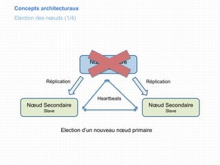 Concepts architecturaux
Election des nœuds (1/4)
Nœud Primaire
Master
Nœud Secondaire
Slave
Nœud Secondaire
Slave
Réplication Réplication
Heartbeats
Election d’un nouveau nœud primaire
 