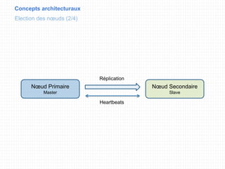 Concepts architecturaux
Election des nœuds (2/4)
Nœud Primaire
Master
Nœud Secondaire
Slave
Heartbeats
Réplication
 
